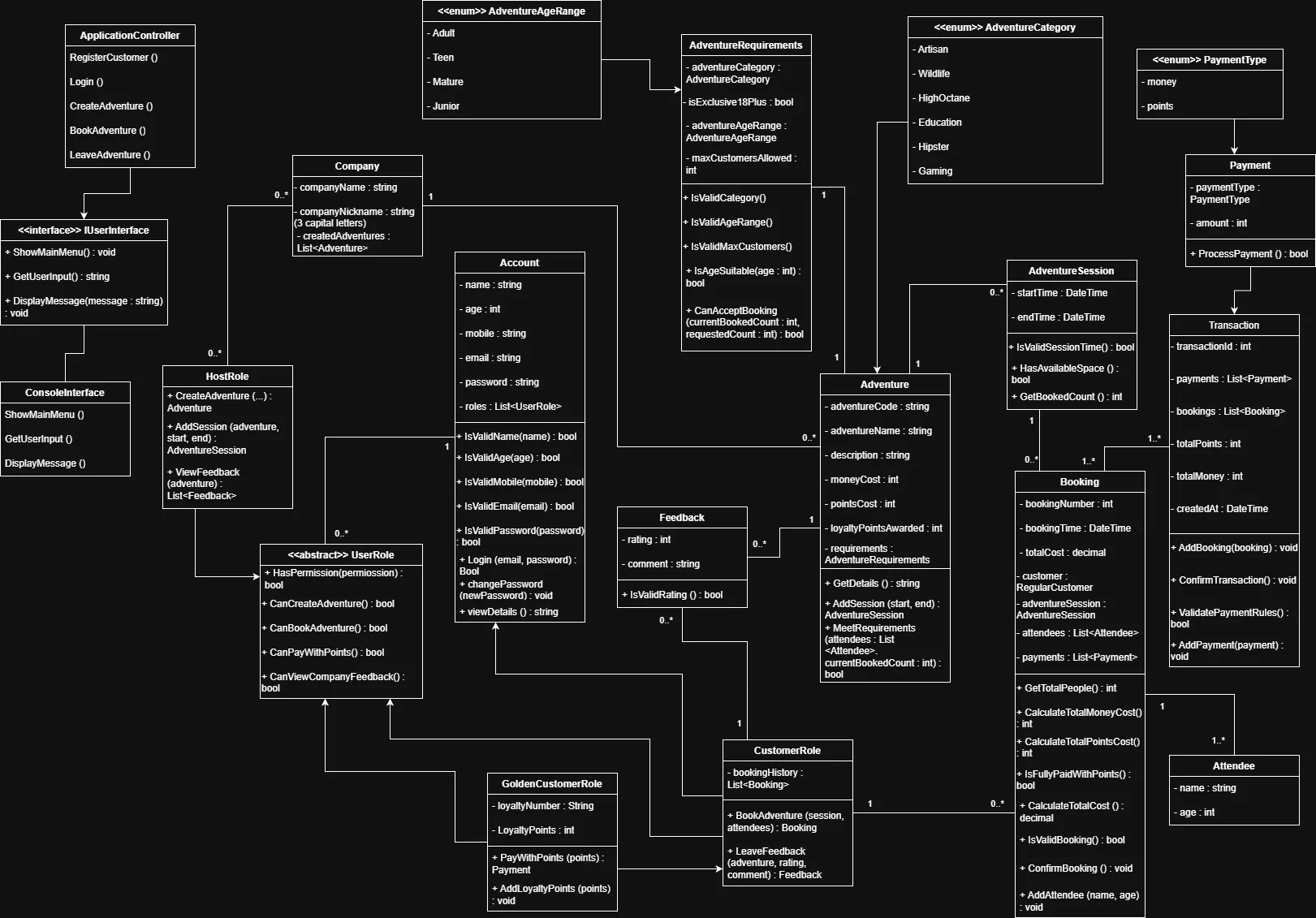 UML class diagram for an adventure-booking system, showing account roles, adventures, sessions, bookings, payments, transactions, attendees, and feedback.